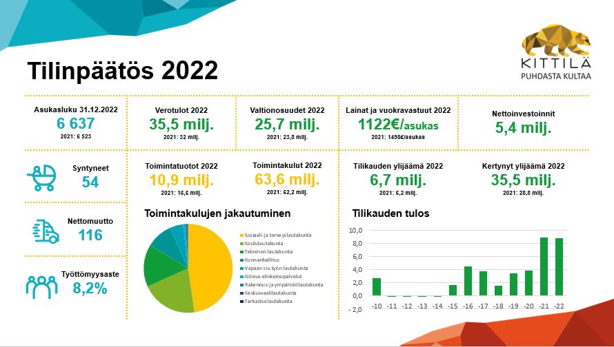 Kittilän tilinpäätös 2022 infograafi