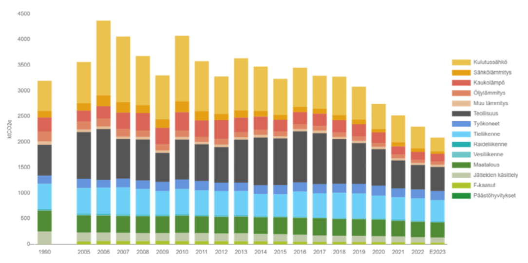 Kuvaaja kaikista Lapin käyttöperusteisista päästöistä päästösektoreittain vuoden 2023 ennakkotiedon mukaan. 