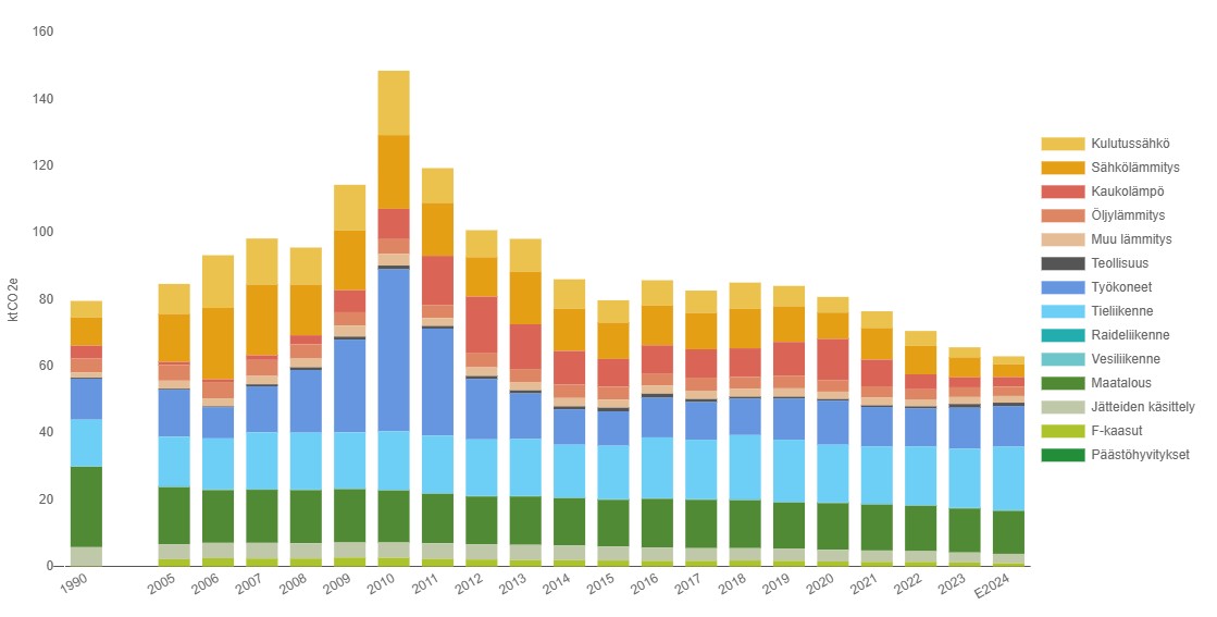 Kuvaaja, jossa on esitetty Kittilän päästökehitys vuosina 1990 sekä 2005-2024.