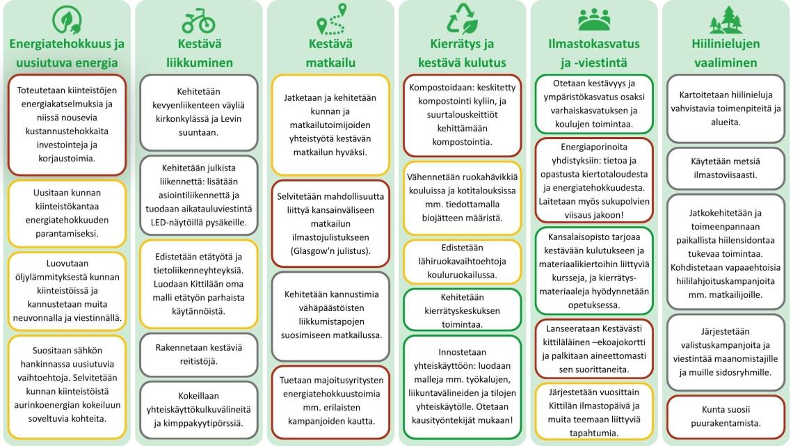 Kuvassa on esitetty kaikki ilmastosuunnitelman toimenpiteet ja niiden edistyminen vuoden 2025 osalta liikennevaloasteikolla. Valtaosa toimenpiteistä on aloittamatta tai niistä ei ole saatavilla tietoja tällä hetkellä. 