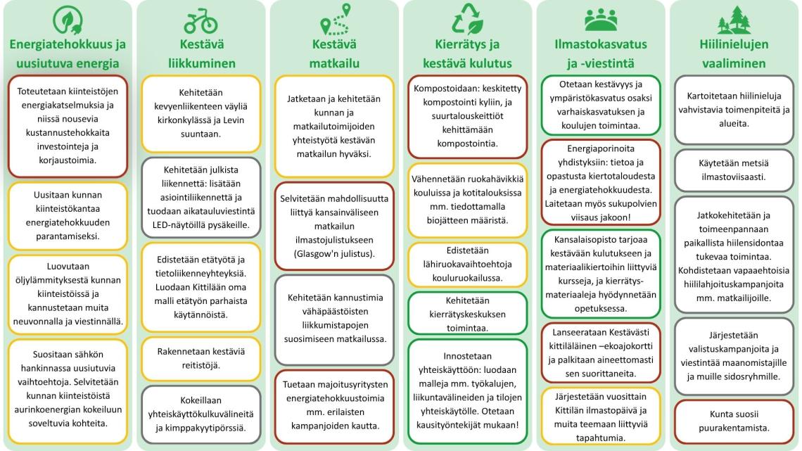 Kuvassa on esitetty ilmastosuunnitelman toimenpiteet ja niiden edistyminen vuonna 2025. 