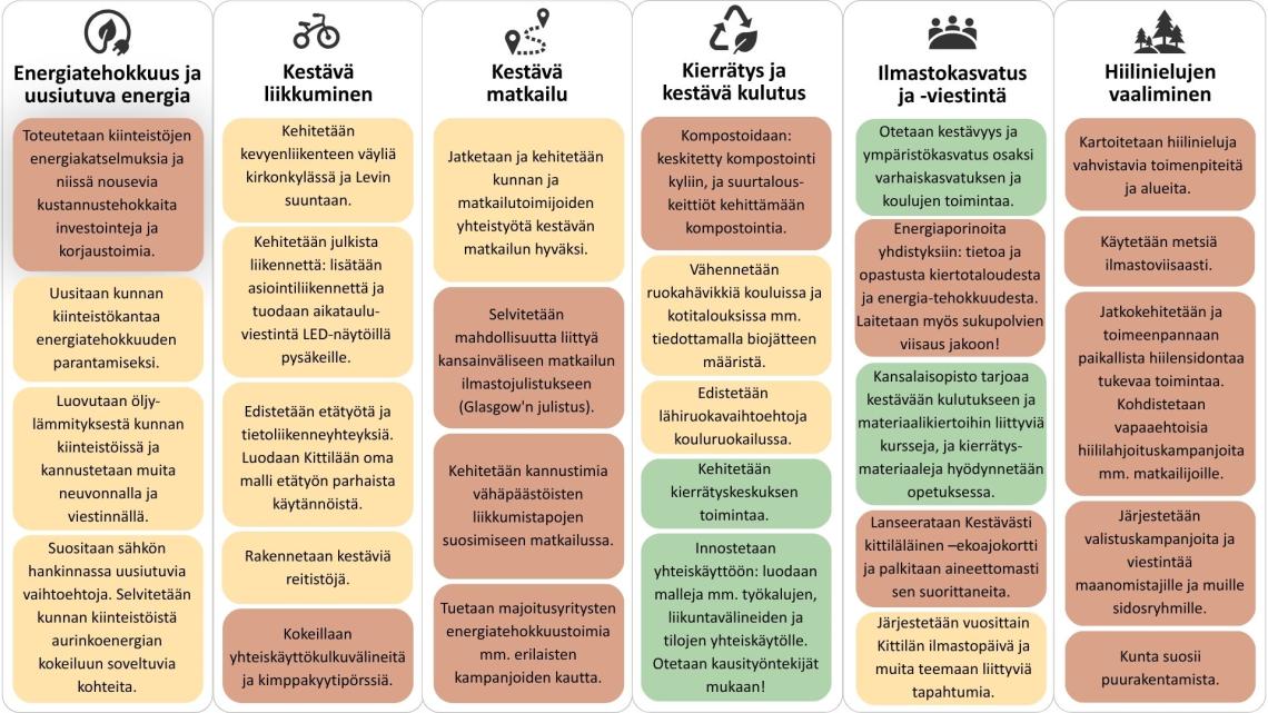 Kuvassa on esitetty ilmastosuunnitelman toimenpiteet ja niiden edistyminen vuonna 2025. 