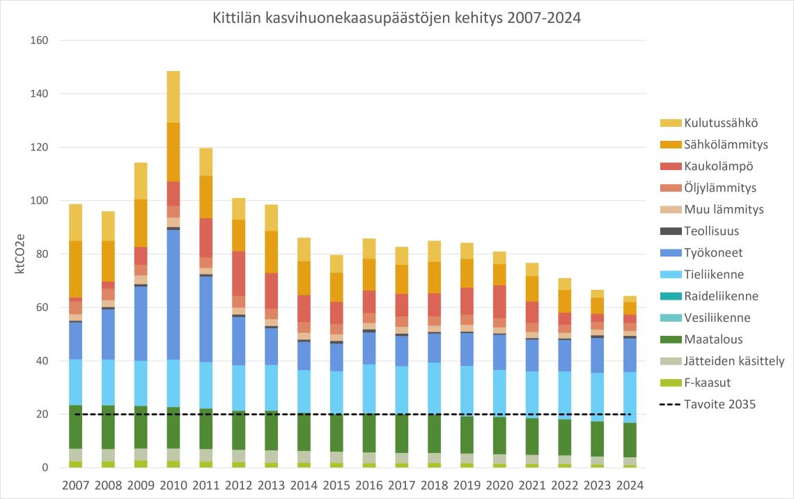 Kuvaaja, jossa on esitetty Kittilän kasvihuonekaasupäästöjen kehitys vuosina 2007-2024. 
