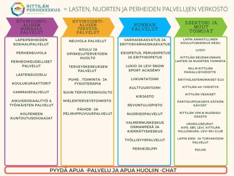 Kuva Kittilän perhekeskusverkoston palveluista