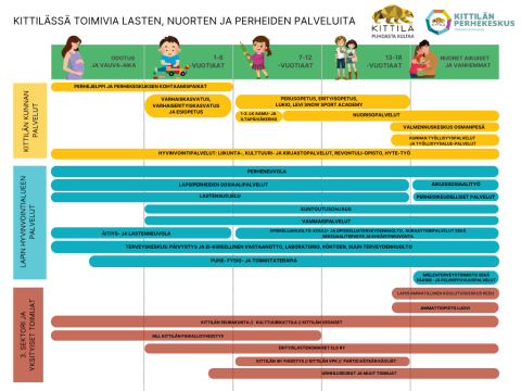 Palvelut kohderyhmittäin kaavio