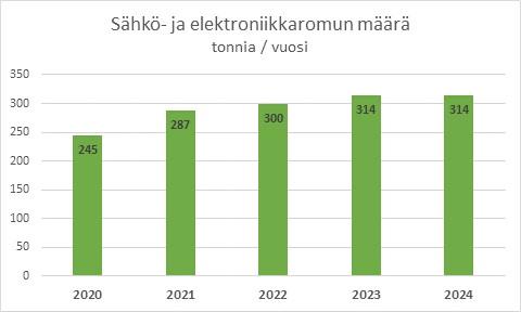 Taulukko, jossa SER-määrät 2020-2025.