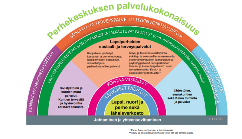 Perhekeskuksen palvelukokonaisuus kuvana